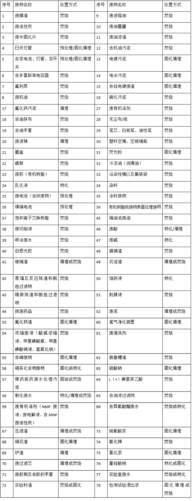 婁底市浩天環(huán)?？萍加邢薰?婁底危險廢物經(jīng)營,環(huán)保技術開發(fā)及咨詢推廣,環(huán)境設施建設,危險廢物運營管理
